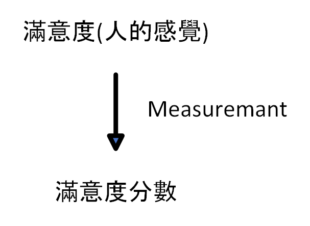 Measurement