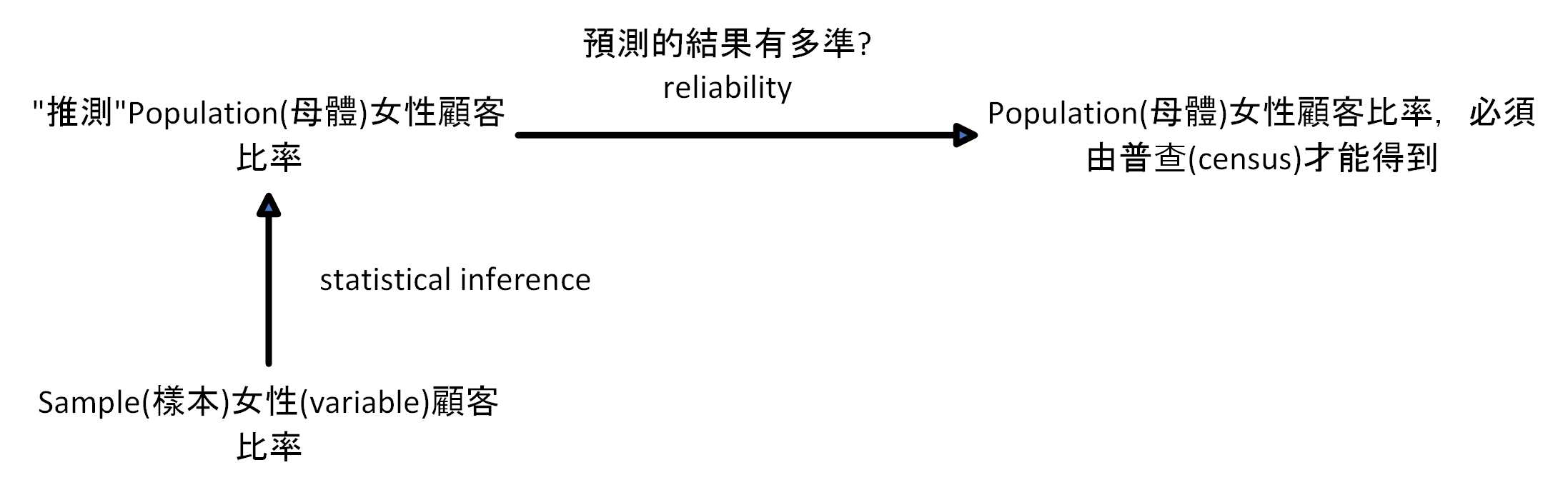 Inferenital Statistical Problem